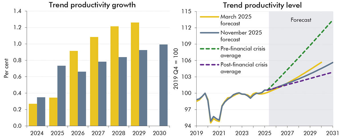 Side-by-side bar chart showing trend productivity growth and line chart showing trend productivity level.