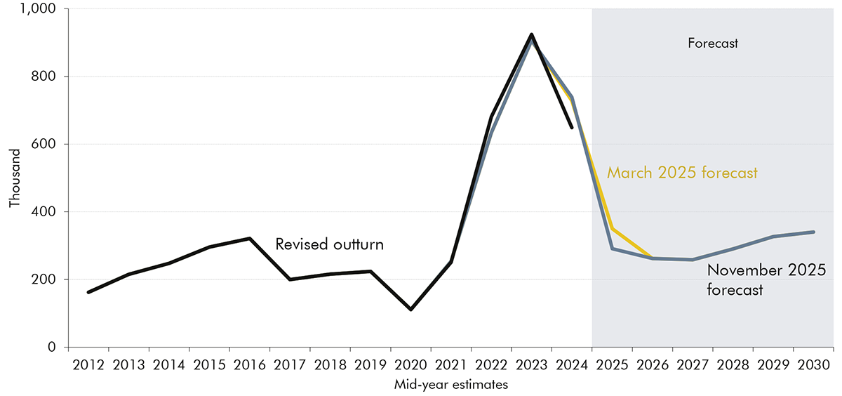 Line chart showing outturns and forecast for net migration.