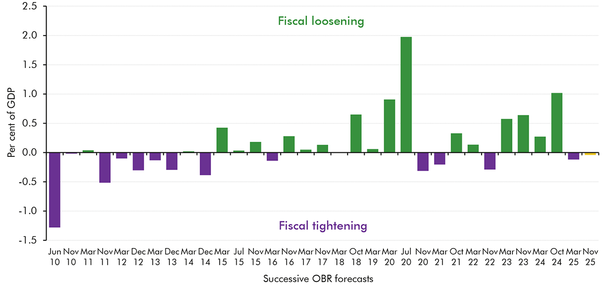 This chart shows the size of fiscal policy packages from 2010 to 2025.