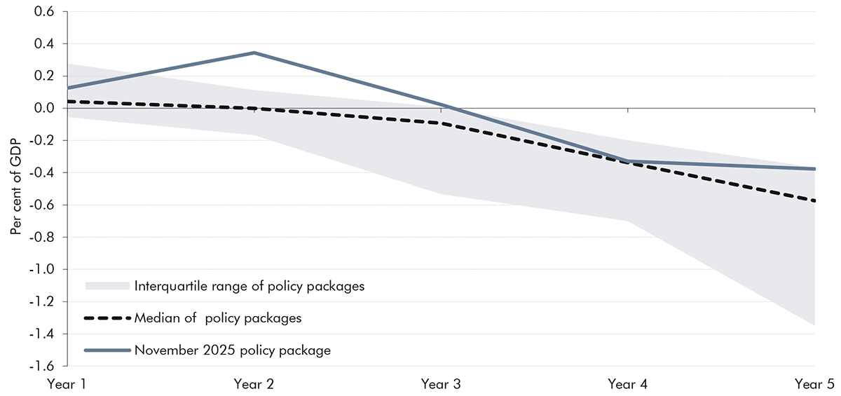 Line chart showing the impact of policy measures on borrowing over the forecast compared to the average.