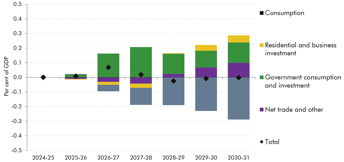 A stacked bar chart showing the impacts of policy on real GDP and its components.