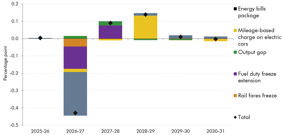 Bar chart showing the impact of policies on CPI inflation.