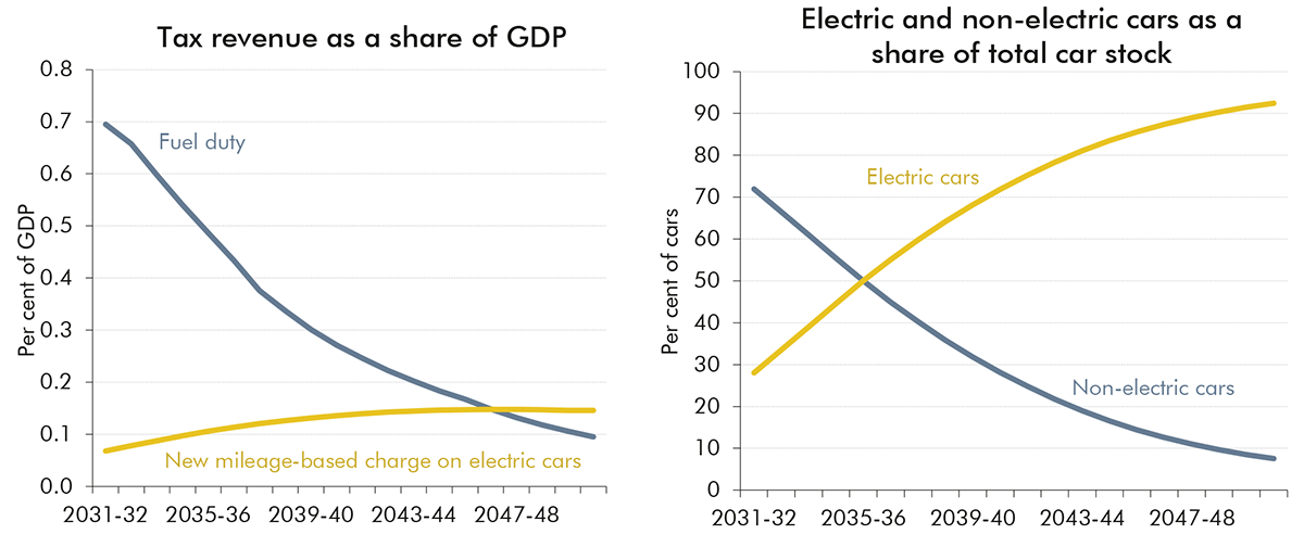 Side-by-side line charts showing the long-run impact of introducing a mileage-based charge on electric cars.