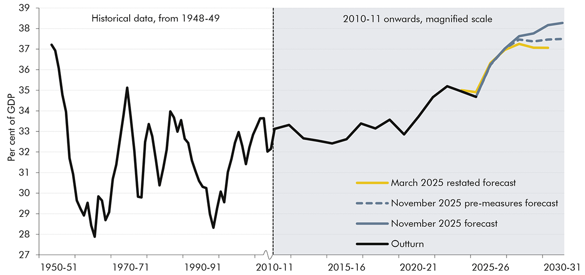 A line chart showing National Accounts taxes increasing as a share of GDP in the March forecast reaching a high of 38.3 in 2030-31.