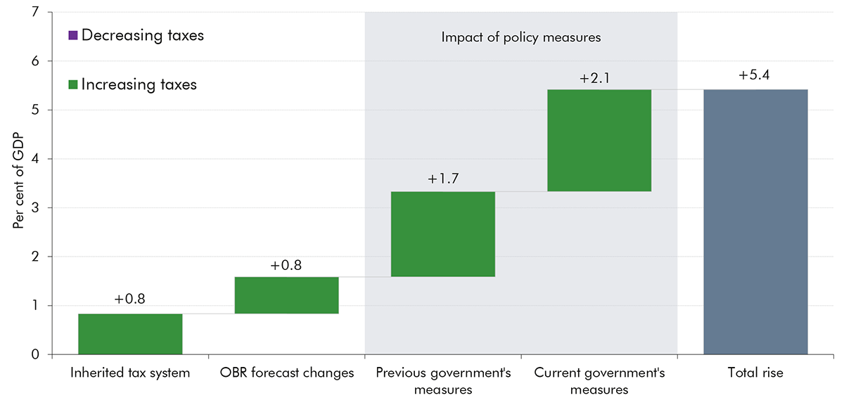 A waterfall chart showing the rise in the tax-to-GDP ratio from 2019-20 to 2030-31, leaving a total rise of 5.4 per cent of GDP.