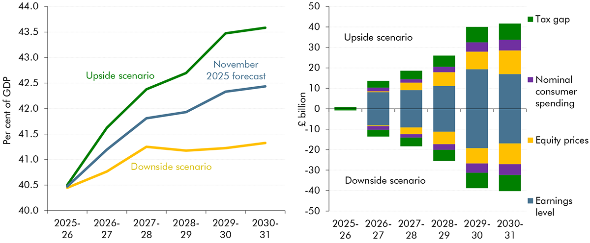 A line chart and a stacked bar chart showing the sensitivity of receipts to determinants and the tax gap.
