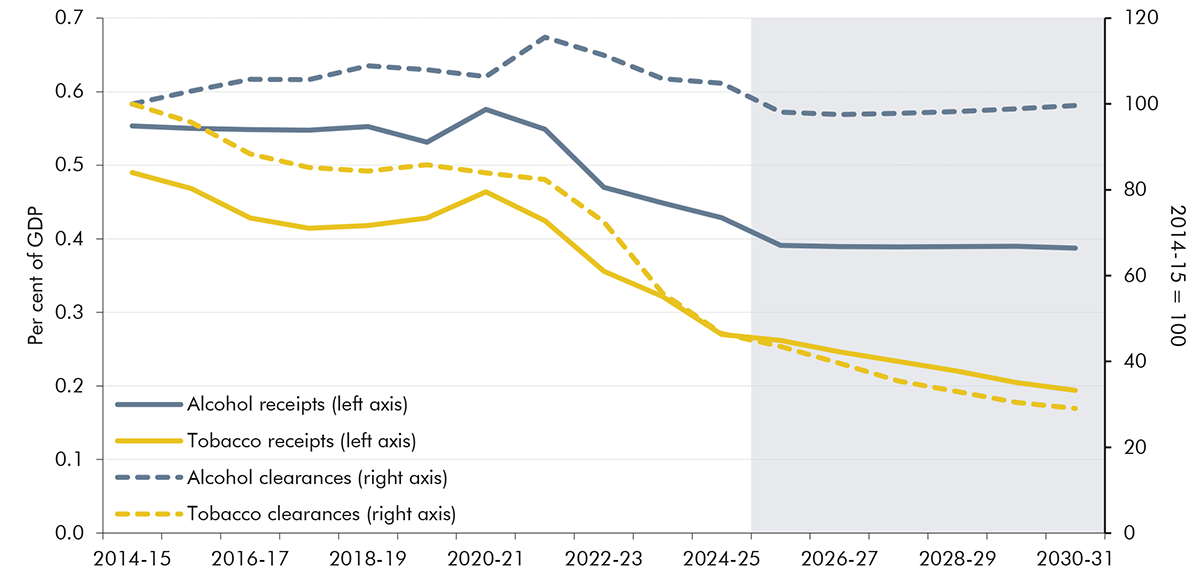 A line chart showing alcohol and tobacco receipts and clearances.