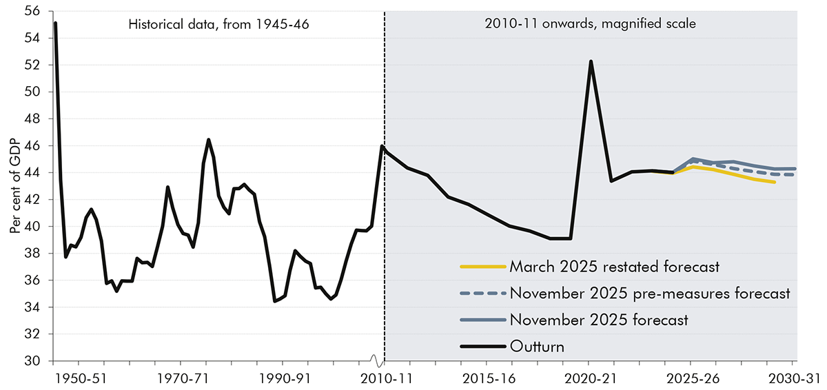 Long run line chart from 1948 to 2029 showing public spending as a share of GDP. 