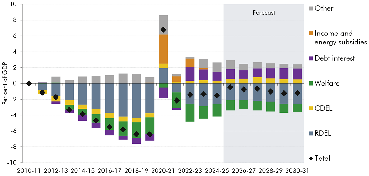 A stacked bar chart showing the changing composition of expenditure-to-GDP between 2010 and 2030-31. This shows that expenditure-to-GDP was decreasing before the pandemic, then rises during the pandemic, and then remains relatively stable after and into the forecast period.