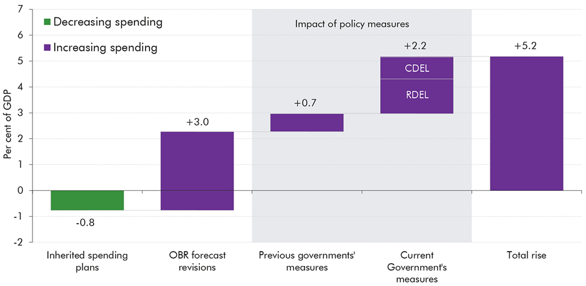 Waterfall chart showing the changes in spending as a share of GDP between 2019-20 and 2030-31.