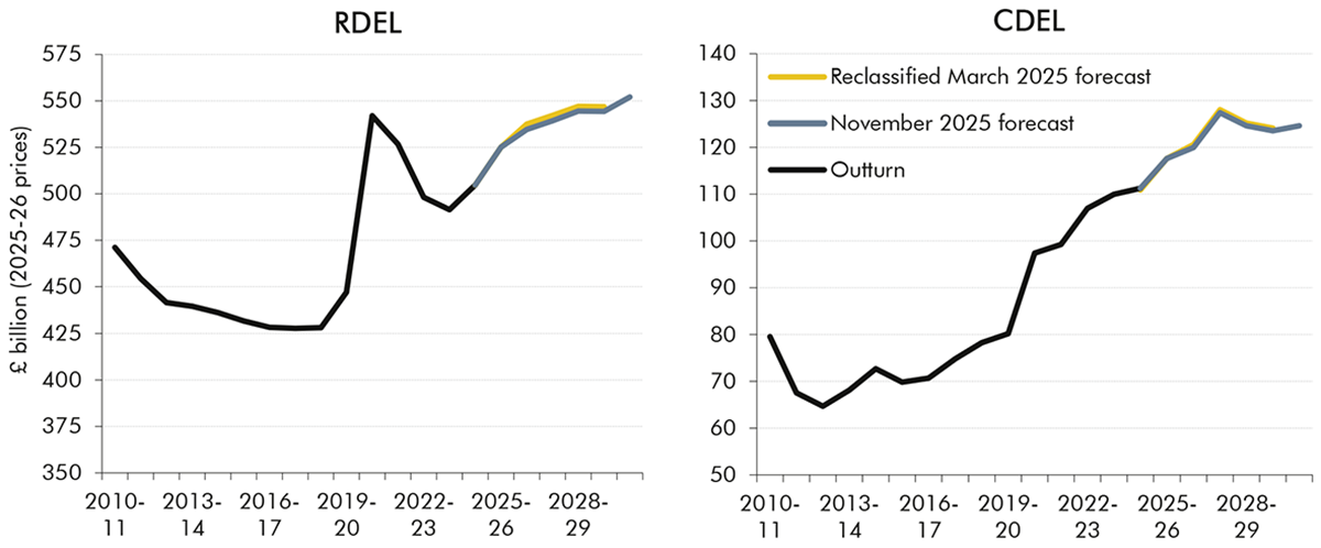 Side-by-side line charts showing real resource and capital departmental spending.