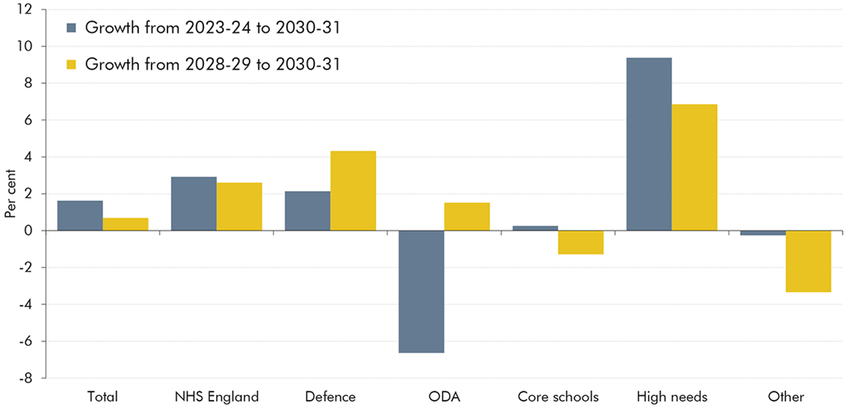 Bar chart showing implied average annual growth in RDEL spending.