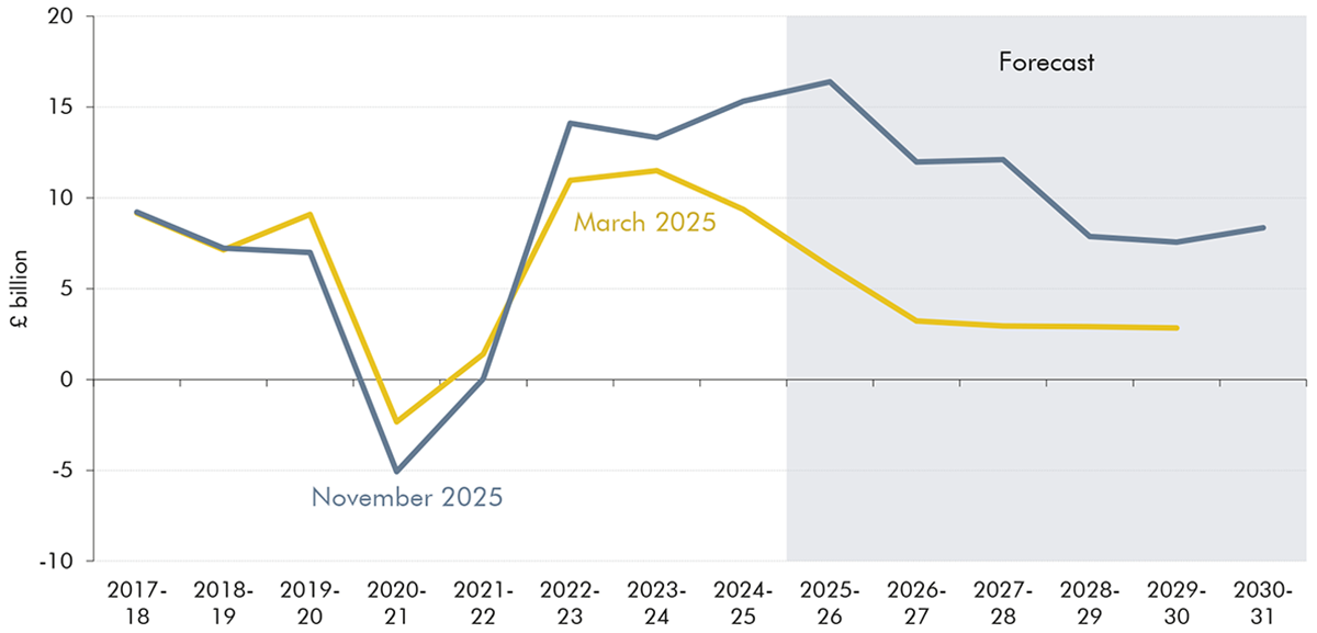 Line chart showing the changes in local authority net borrowing between March and November.