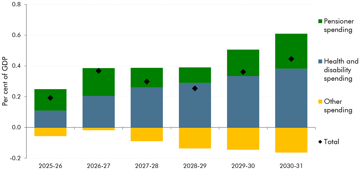Stacked bar chart of change in welfare spending as a share of GDP since 2024-25, by health and disability spending, pensioner spending, and other spending.