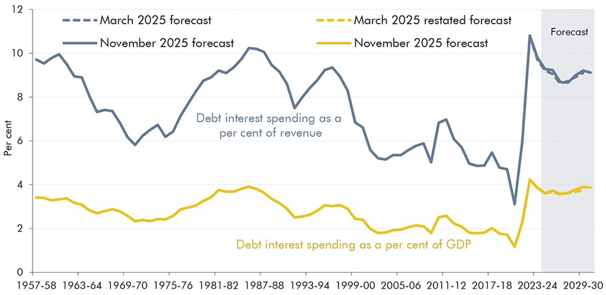 Chart showing debt interest as a per cent of GDP and revenue.