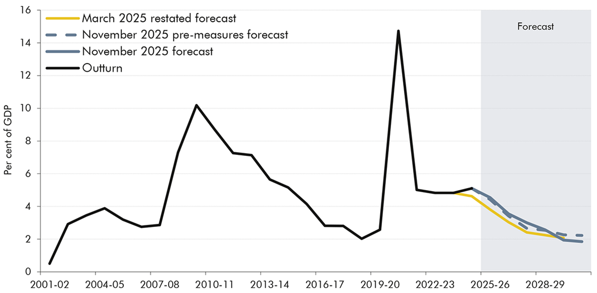 Chart showing public sector net borrowing since 2001-02.