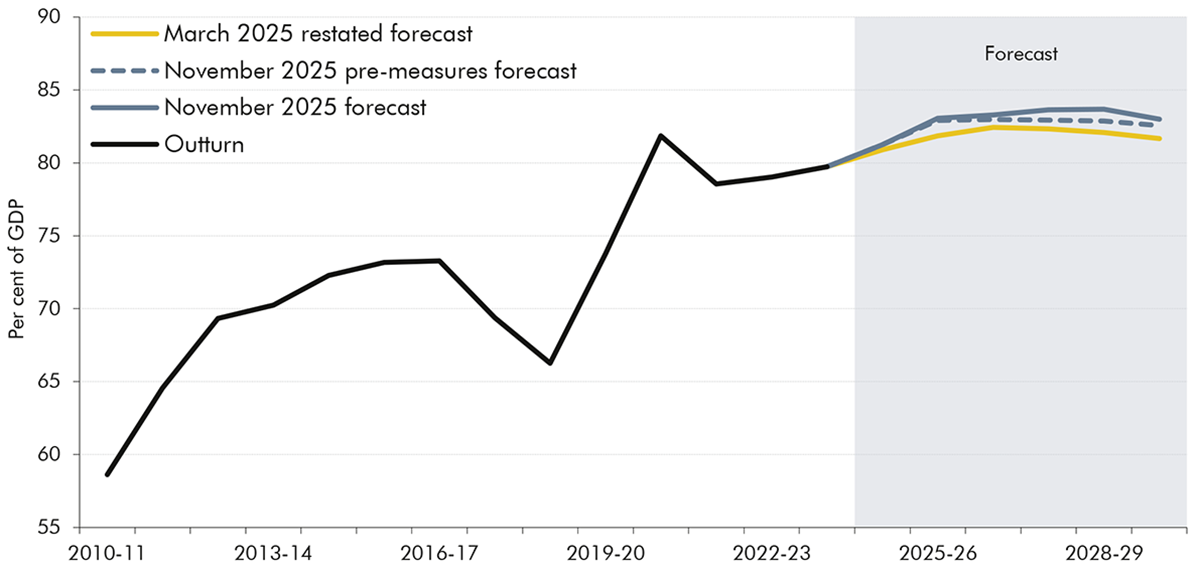 Chart showing public sector net financial liabilities since 2010-11.