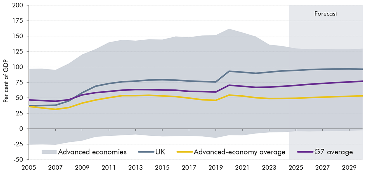 Line chart shows rising government net debt as % of GDP in UK and advanced economies since 2005