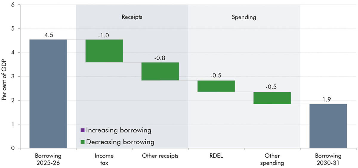 Chart showing sources of the fall in borrowing between 2024-25 and 2029-30