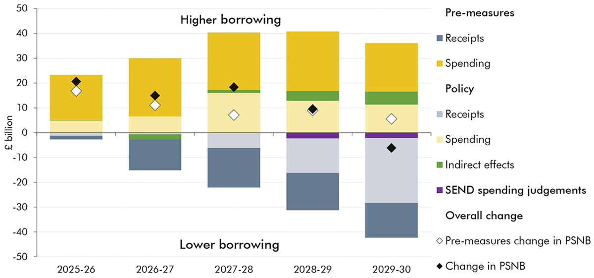 Chart showing changes in public sector net borrowing since March.