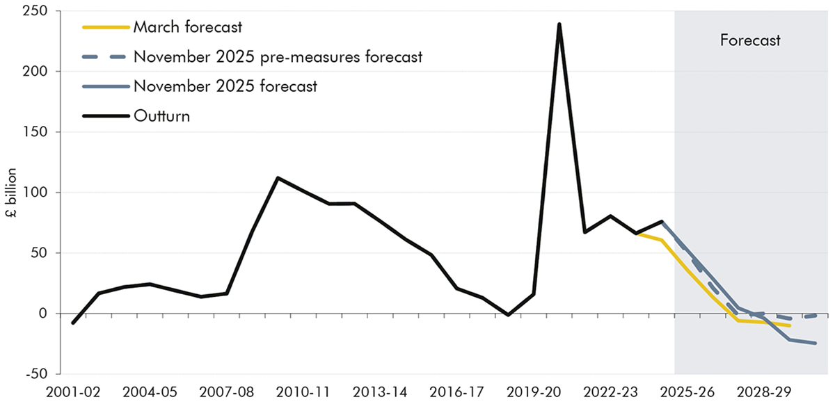 Chart showing the current budget deficit since 2001-02.