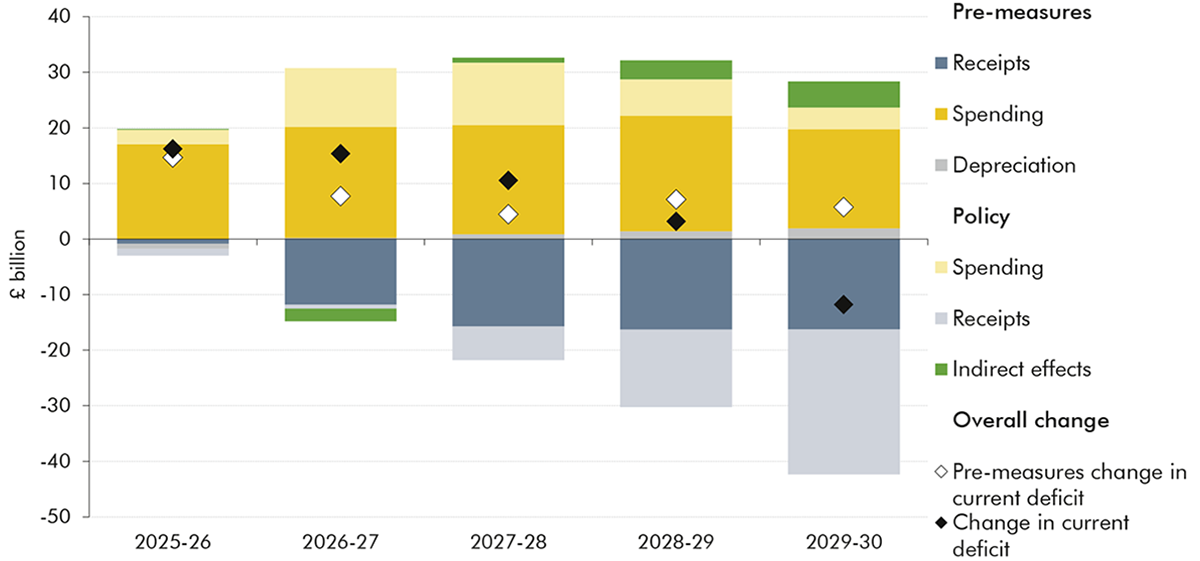 Stacked bar chart showing the contributions to the change in public sector net borrowing relative to March.
