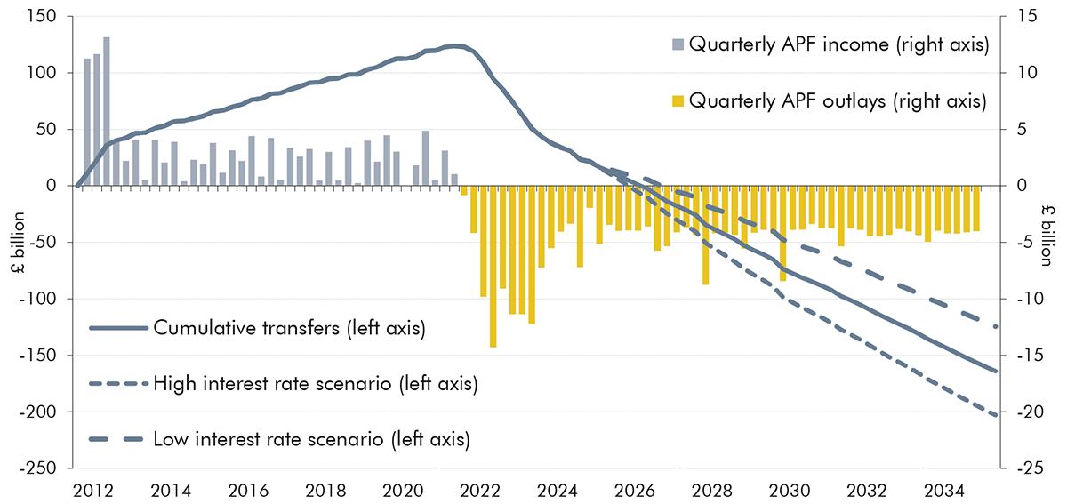 Chart showing the forecast of cumulative flows to and from the APF.