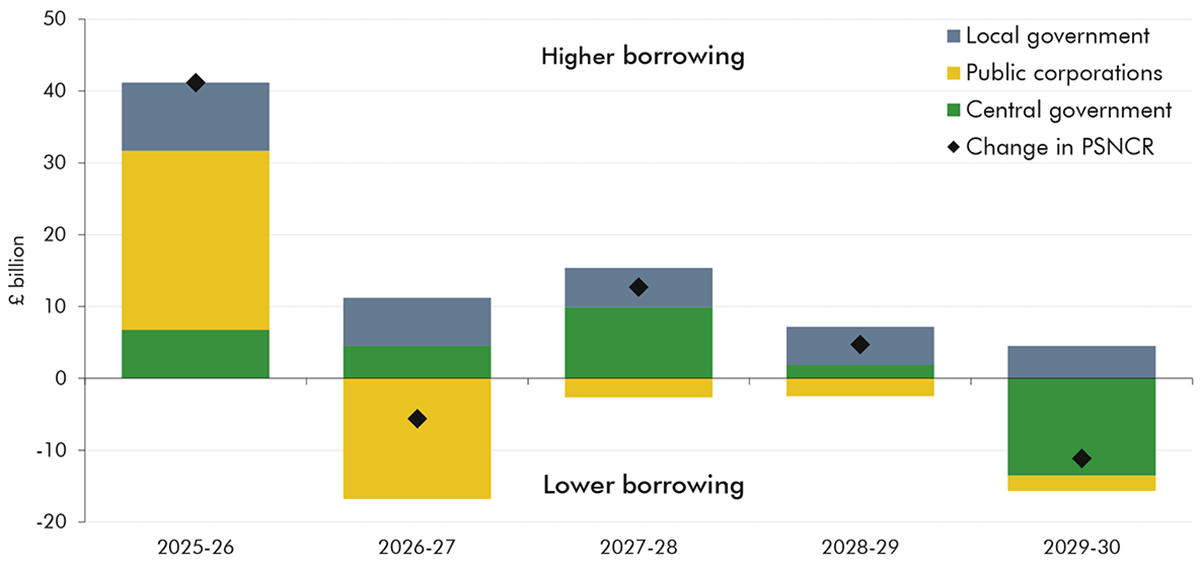 Stacked bars show changes in public sector borrowing by sector from 2025–26 to 2029–30