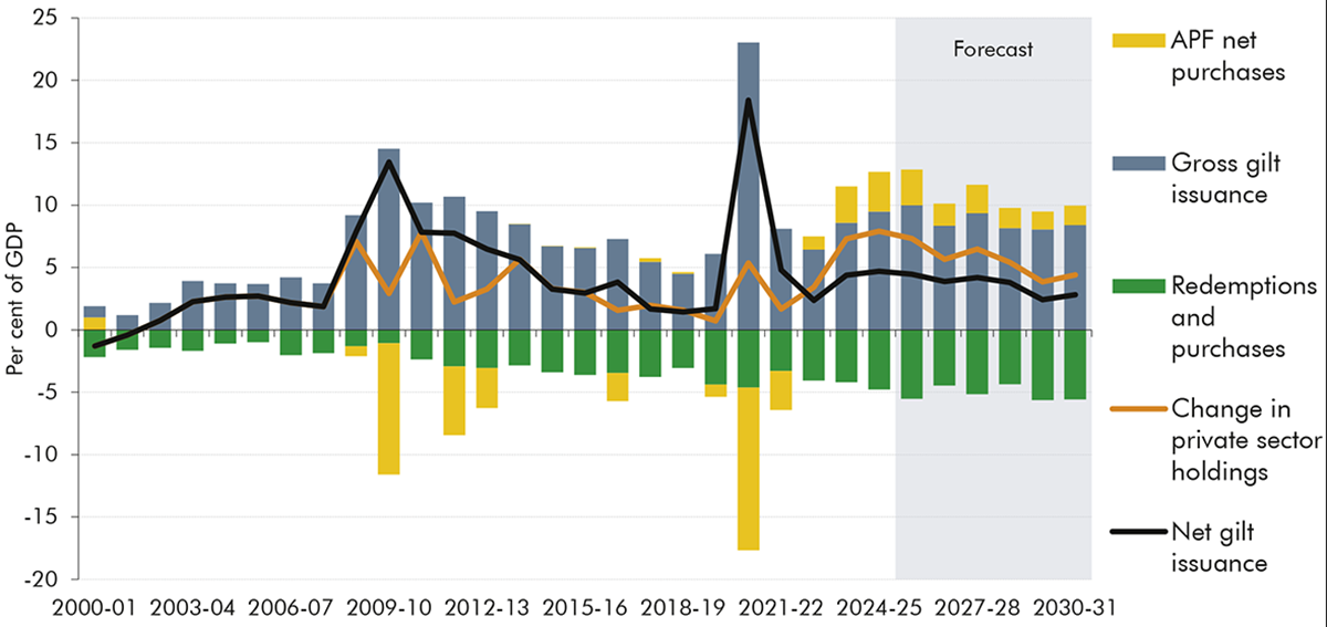 Chart showing UK gilt issuance since 2000-01.
