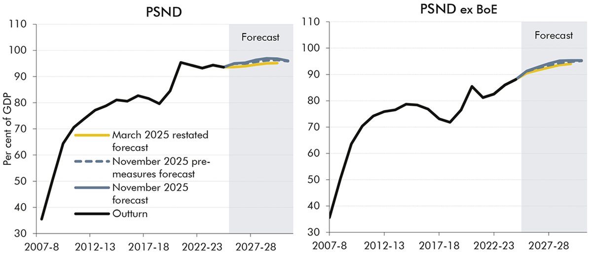 Chart showing public sector net debt since 2007-08.