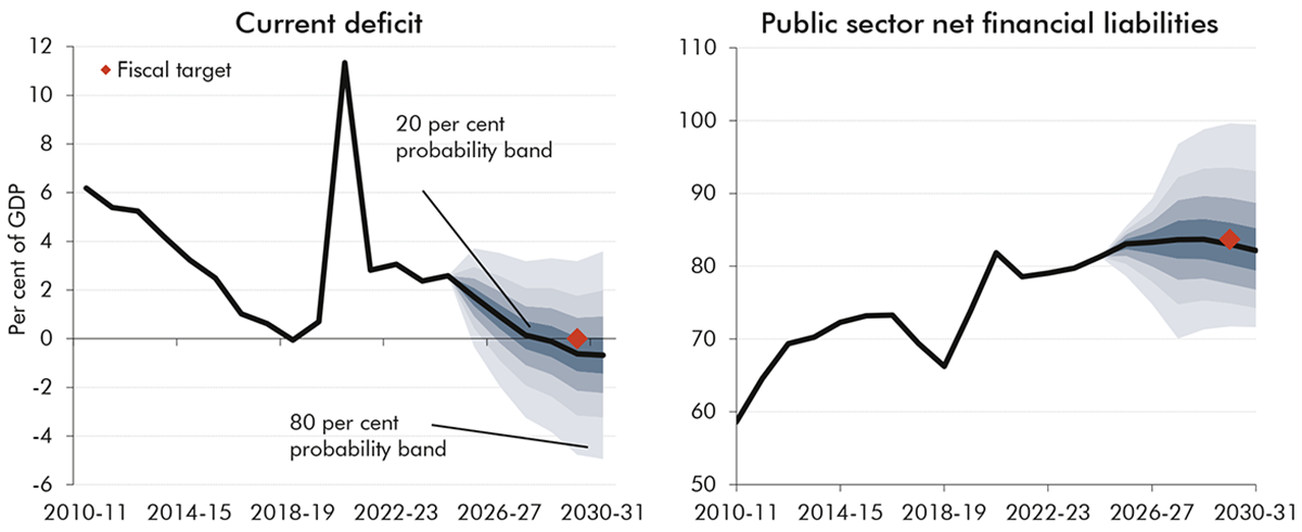 Fan chart showing probabilities of hitting fiscal targets for current budget and fan chart showing probabilities of hitting fiscal targets for public sector net financial liabilities 