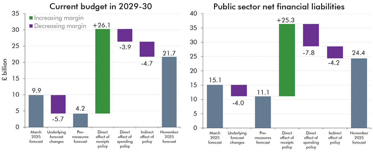 Waterfall chart showing current budget and waterfall chart showing public sector net financial liabilities 