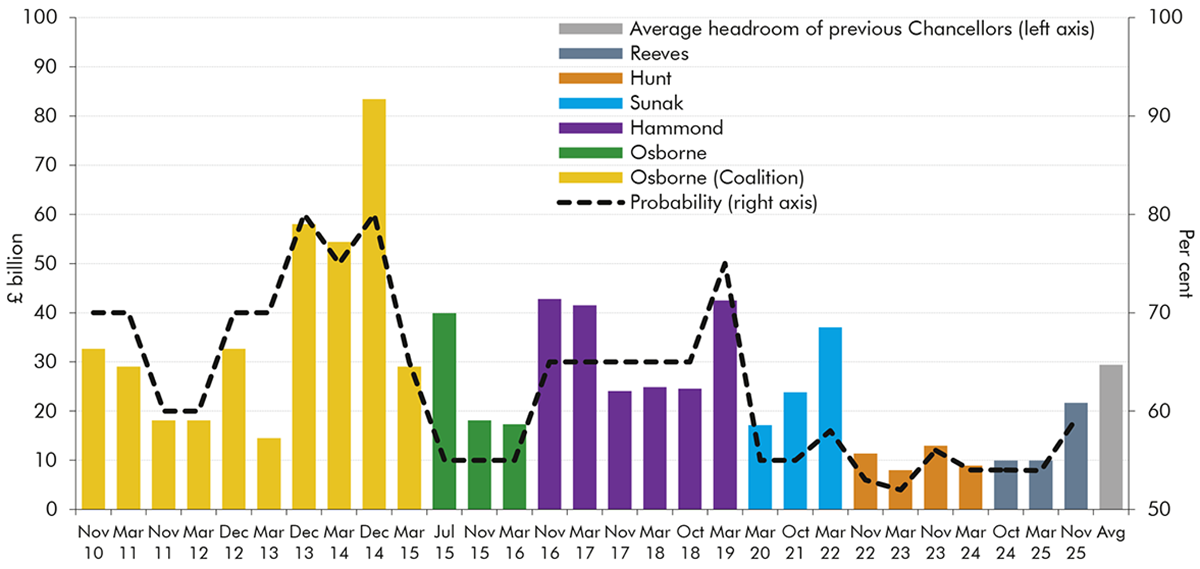 Bar chart showing successive forecasts for the probability of fiscal mandates being met and headroom at each forecast.