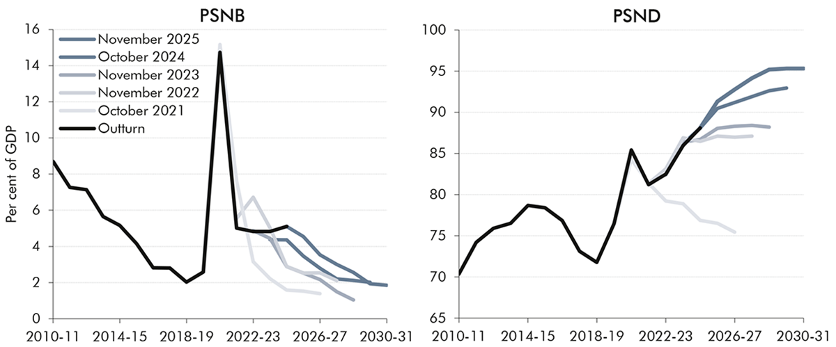 Line chart showing successive forecasts for public sector net debt exlcuding the Bank of England