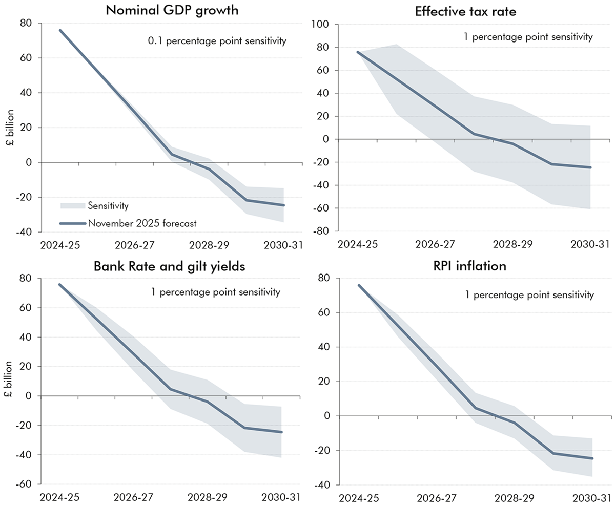 Line chart showing effective tax rate, line chart showing nominal GDP growth, line chart showing bank rate and gilt yeilds, and line chart showing RPI inflation.