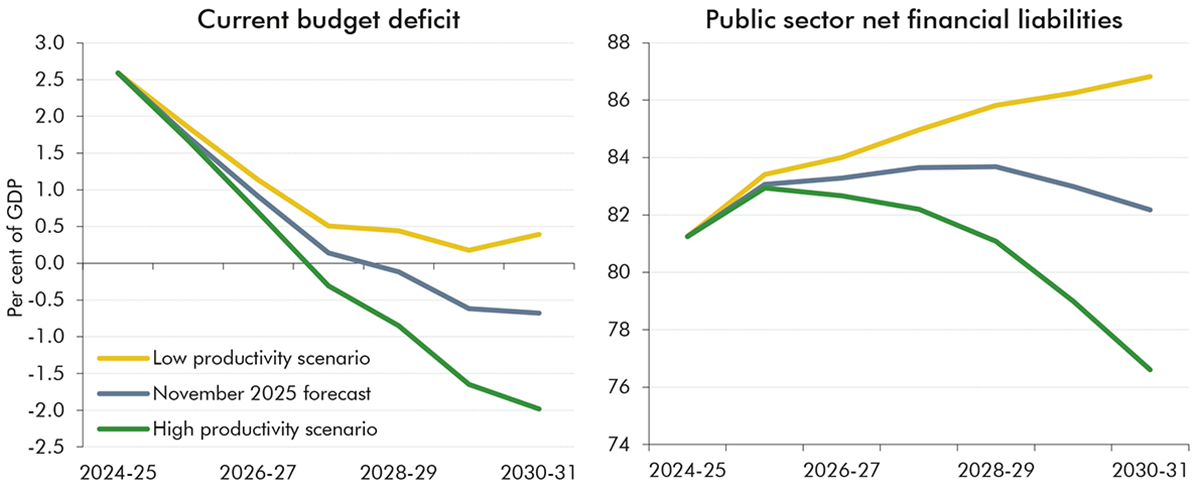 A chart showing the current budget deficit and public sector net financial liabilities in our central forecast and high and low productivity scenarios.    