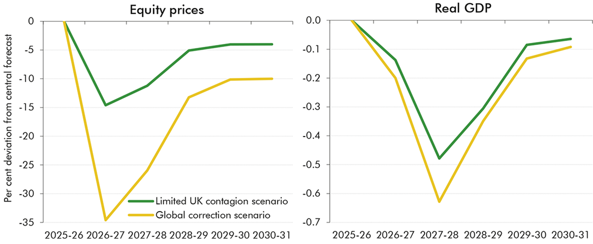 Side-by-side line charts showing per cent deviations from central forecast for equity prices and real GDP in the 'global correction' scenario and the 'limited UK contagion' scenario.