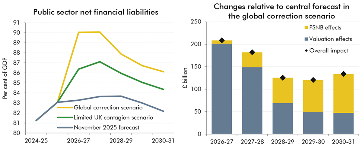 A chart showing PSNFL in our central forecast and with different equity price scenarios, and the breakdown of differences between the global contagion scenario and our central forecast.