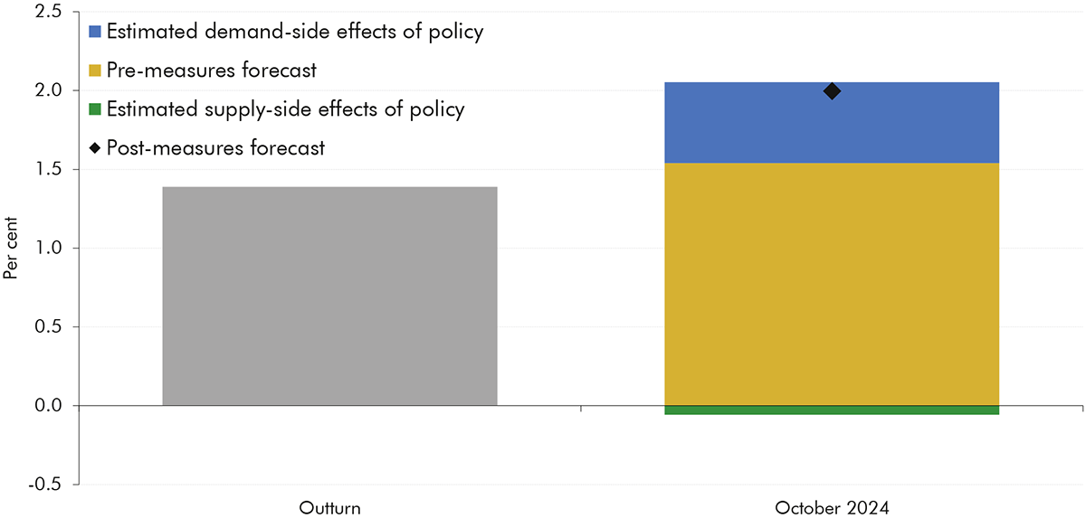 Bar chart showing a comparison between real GDP outturn and forecasts.