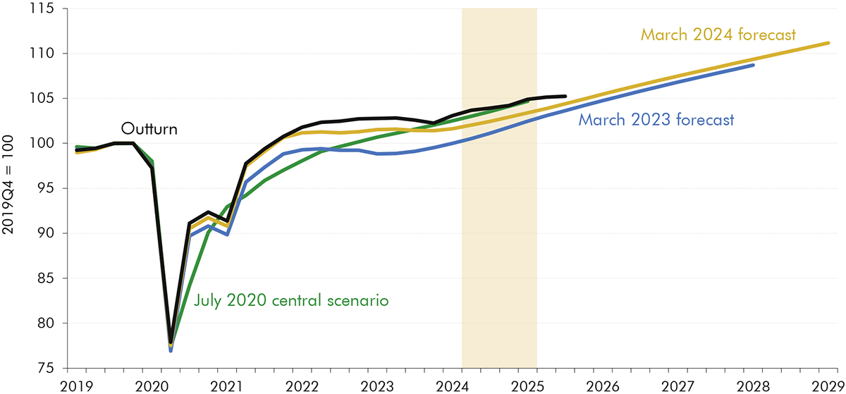 Line chart showing real GDP level across outturn and forecasts.