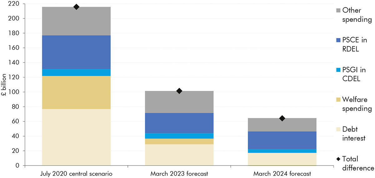 Stacked bar chart showing the contributions to differences between spending forecasts and outturn.
