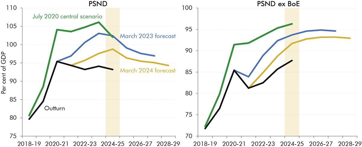 Side-by-side line charts showing debt forecasts and outturn as a share of GDP.