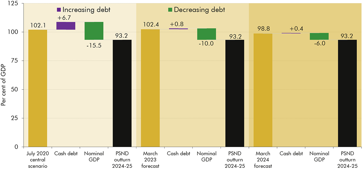Waterfall chart showing the drivers of difference between debt forecasts and 2024-25 outturn.