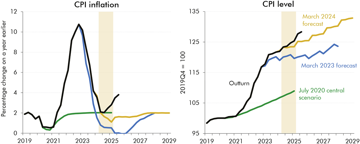 Side-by-side line charts showing inflation rate and level for different OBR forecasts.