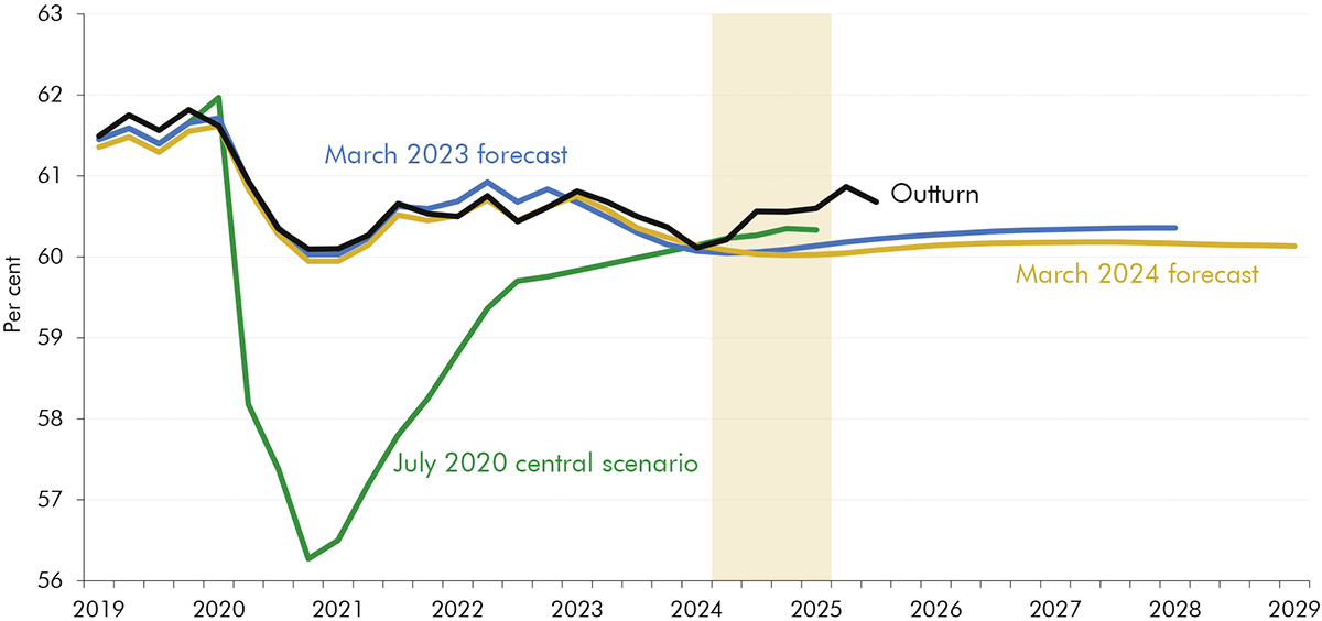 Line chart showing employment rate across outturn and forecasts.