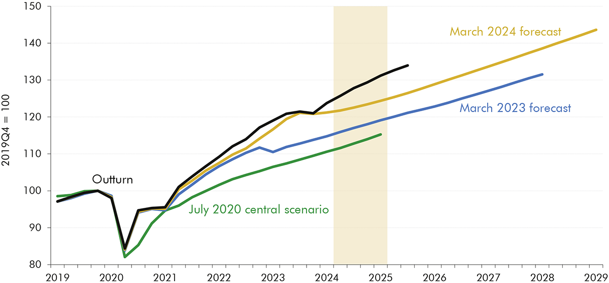 Line chart showing nominal GDP level across outturn and forecasts.