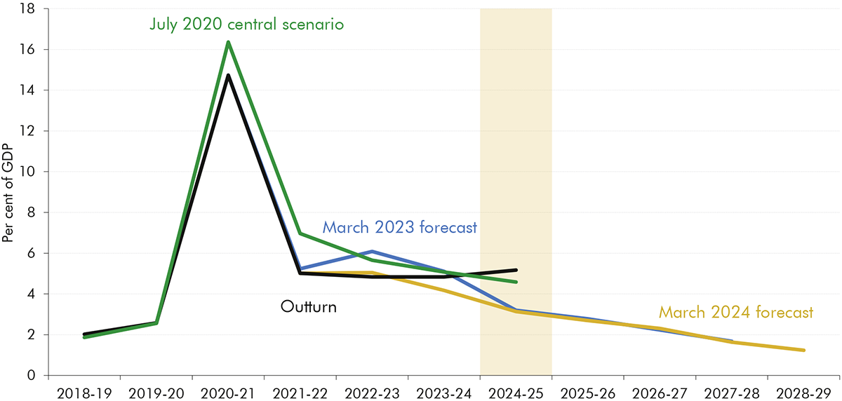 Line chart showing borrowing forecasts and outturn as a share of GDP.