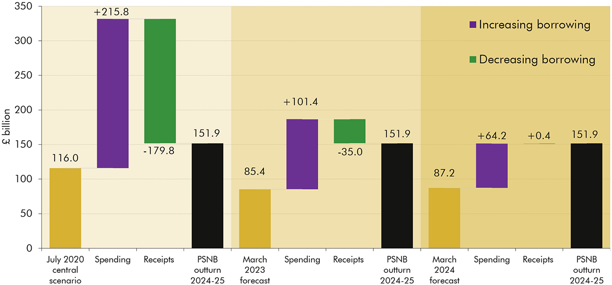 Waterfall chart showing the drivers of difference between borrowing forecasts and 2024-25 outturn.