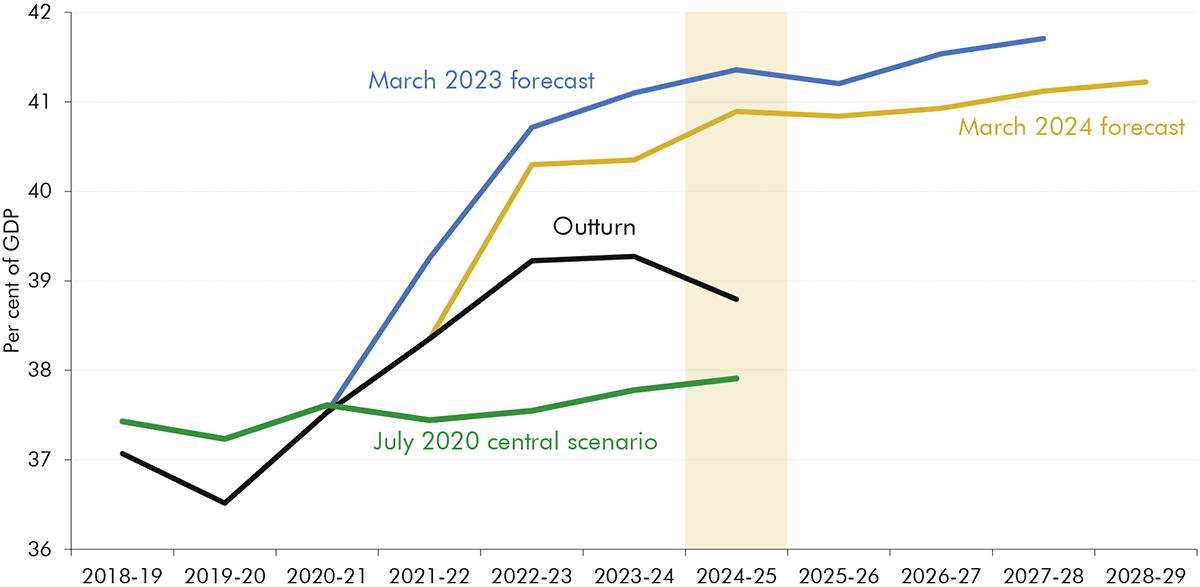 Line chart showing receipts forecasts and outturn as a share of GDP.