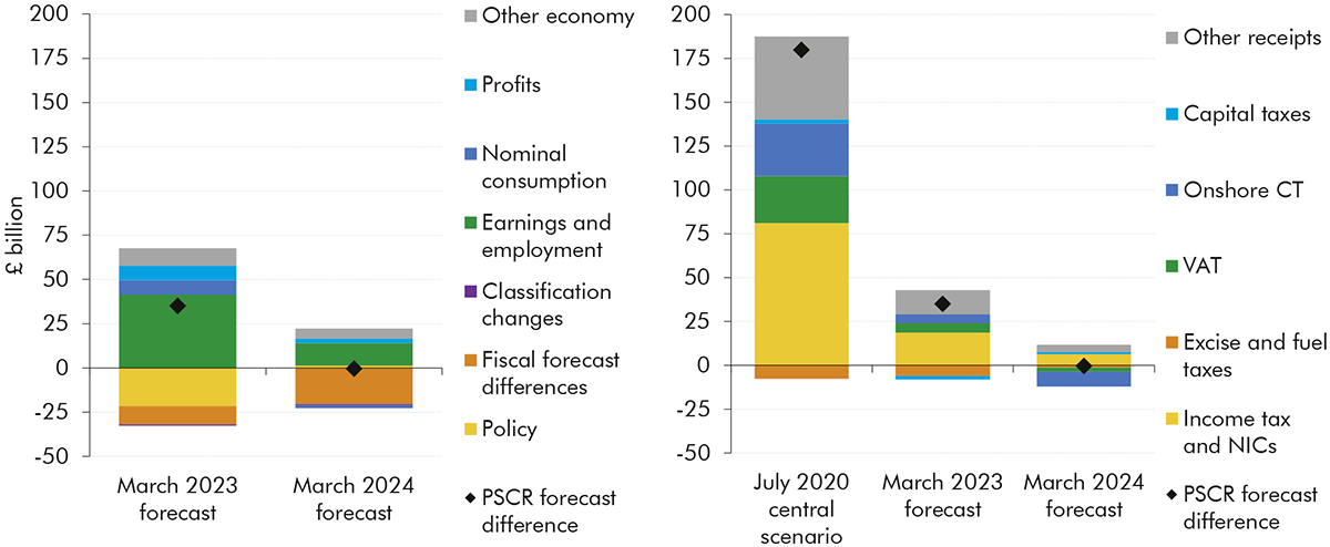 Side-by-side stacked bar charts showing receipts forecast differences for 2024-25.